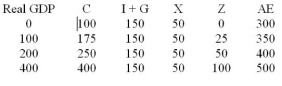   Table 7.2 -Refer to Table 7.2. Equilibrium GDP and the multiplier would be: A)  $400 and 5. B)  $350 and 2. C)  $600 and 2. D)  $400 and 4.