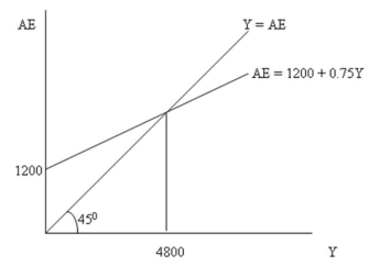 Consider the following aggregate expenditure model diagram:    For each of the following, draw a graph to show what would happen to the equilibrium level of income in the economy. (a) Business optimism about future markets improves resulting in an increase in autonomous investment of 100. (b) Foreign economic activity falls, which results in a fall in autonomous exports of 50. (c) In response to a rising public debt ratio governments raise the net tax rate, which lowers the slope of the AE function from 0.75 to 0.66.