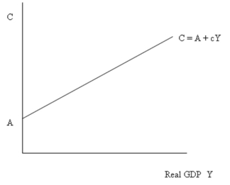   -In Figure 6.1: A)  the point A represents autonomous consumption. B)  c represents the slope of the line. C)  c represents the marginal propensity to consume. D)  all of the above