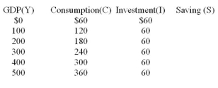 <strong>The letters Y, C, S, and I are used to represent GDP, consumption, saving, and investment    -Equilibrium Y (GDP) in a no-government closed economy is:</strong> A) $100. B) $200. C) $300. D) $400. <div style=padding-top: 35px> 