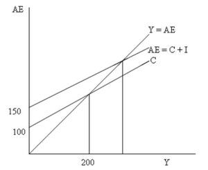   -At every level of GDP the MPC and MPS: A)  are 1/2 and 1/2 respectively. B)  are equal to the 3/4 and 1/4 respectively. C)  are 4/5 and 1/5 respectively. D)  cannot be determined from the information given.