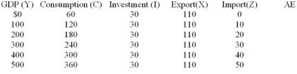   Table 6.3 -Refer to Table 6.3. The equilibrium level of real GDP in the above economy is: A)  225. B)  400. C)  300. D)  500.