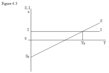   -Refer to Figure 6.3. Figure 6.3 shows that below Y<sub>0</sub>: A)  investment is less than savings. B)  savings is always positive. C)  savings is less than investment. D)  investment falls with income.