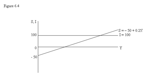   -Refer to Figure 6.4. The equilibrium Y in a private sector closed economy will be: A)  $100. B)  $500. C)  $600. D)  cannot be determined from the information given.