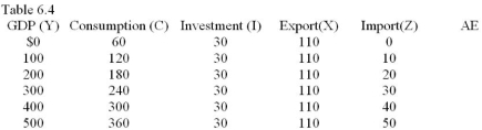   -Consider table 6.4 to find equilibrium outcomes and select the true statement from the following statements: A)  Leakages are (S + Z) , which is 140. B)  Injections are (I+X) , which is 130. C)  Leakages are (Z + X)  and injections are (I+C) . D)  Injections are not equal to leakages.