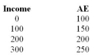 For each of the following, state the level of autonomous expenditures and induced expenditures.     (a) Given the following table and income equal to $200. (b) Given the following expenditures function AE = $4000 + 0.6Y and income equals $1000.