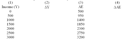 Refer to the following table to answer this    question: (a) Fill in columns (2) and (4). (b) What is the value of autonomous expenditures? (c) What is the slope of the AE function (ΔAE/ΔY)? (d) What is the AE equation? (e) Draw the AE curve in a 45 degree line diagram (f) What is the equilibrium real GDP? Illustrate equilibrium Y in the diagram for (e)