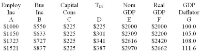   -Refer to Table 5.2. From the data provided when real GDP is 2420 the GDP deflator: A)  is 100.0. B)  is 110.0. C)  is 108.0. D)  cannot be determined.