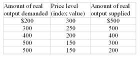 Table 5.4: The following aggregate demand and supply schedules are for a hypothetical economy:    -Refer to Table 5.4. The equilibrium price level will be: A)  150. B)  200. C)  250. D)  300.