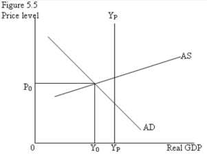   -Refer to Figure 5.5. At the equilibrium level of price and real GDP this economy: A)  faces a recessionary gap. B)  has output is too high relative to its potential. C)  faces an inflationary gap. D)  is likely to experience significant inflation.