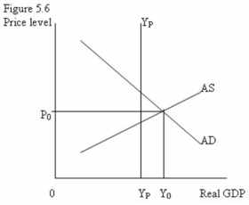   -Refer to Figure 5.6. At the equilibrium price and real GDP this economy: A)  faces a recessionary gap. B)  has output is too low relative to its potential. C)  faces an inflationary gap. D)  is not likely to experience significant inflationary pressures.