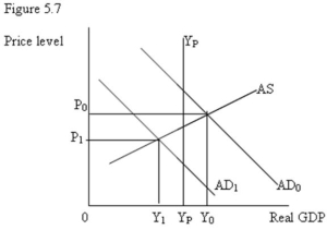   -Refer to Figure 5.7. If the aggregate demand is AD<sub>0</sub>: A)  the short-run aggregate supply curve will shift up in the long run to restore equilibrium. B)  the short-run aggregate supply curve will shift down in the long run to restore equilibrium. C)  the aggregate demand curve will shift up in the long run to restore equilibrium. D)  the aggregate demand curve will shift down in the long run to restore equilibrium.
