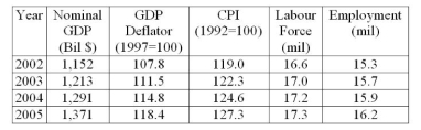 Table 4.1 Recent data for the Canadian Economy     Source: Bank of Canada Banking and Financial Statistics, November 2006 -Refer to Table 4.1. Did the annual rate of inflation in Canada rise or fall over the period from 2003 to 2005?