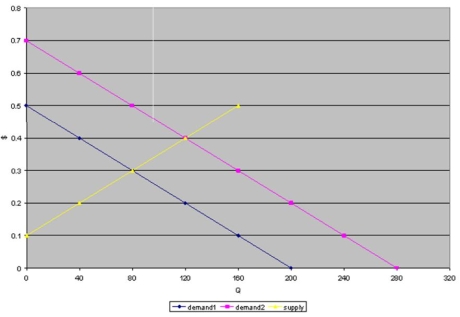   -In Figure 3.2, when the demand curve 'demand1' shifts to 'demand2' this creates an excess demand at the initial price of: A)  40. B)  60. C)  80. D)  160.
