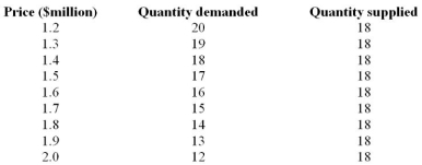   Table 3.2 These data reflect supply and demand conditions for luxurious apartments in the downtown area. -Referring to Table 3.2, if two potential buyers decide to leave this market, what are the new equilibrium values of price and quantity? A)  $2.0 million and 10. B)  $1.8 million and 12. C)  $1.6 million and 14. D)  $1.2 million and 18. Figure 3.3
