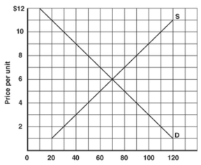 -Referring to figure 3.3, what is the state of the market if price is currently $5? A) There is a surplus of 20. B) There is a shortage of 20. C) The quantity supplied is 80. D) The quantity demanded is 60.