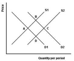   -In figure 3.6, what could cause the movement from point B to point C? A)  An increase in the demand. B)  A decrease in the price. C)  A decrease in prices of resources. D)  An increase in the price of a substitute product.