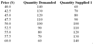 Table 3.3    -In Table 3.3, what is true if price is $45? A)  Price will soon fall. B)  There is a surplus of 40. C)  The quantity supplied is 200. D)  The quantity exchanged is 80.
