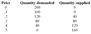   -In Table 3.4 a price ceiling of $0.2 means that: A)  the market is in equilibrium because quantity demanded equals quantity supplied. B)  there is a surplus in the market of 80 units. C)  there is a shortage in the market of 40 units. D)  there is a shortage in the market of 80 units.