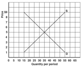   Figure 3.7 -In figure 3.7, what is the effect of a price ceiling of $6? A)  A shortage of 5 units. B)  A shortage of 10 units. C)  A surplus of 5 units. D)  It will have no effect.