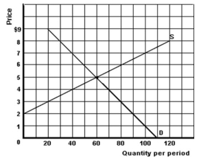   -In figure 3.8, what would be the result if a price floor is set which is $2 different from the equilibrium price? A)  The price would be above equilibrium and a surplus of 60 would be produced. B)  The price would be below equilibrium and a shortage of 60 would be produced. C)  The price would be above equilibrium and a shortage of 60 would be produced. D)  The price would be below equilibrium and a surplus of 60 would be produced.