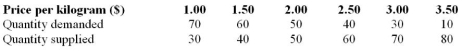 Table 3.5: the data show the demand and supply for sugar in thousands of kilos.    -Using the data in Table 3.5, what would happen if the government were to establish an effective price floor of $3 per kilogram of sugar? A)  There would be a shortage of 40,000 kilograms of sugar in the market. B)  There would be a surplus of 40,000 kilograms of sugar in the market. C)  The farmers could sell only 40,000 kilograms of sugar in the market. D)  The market would be in equilibrium selling 50,000 kilograms of sugar in the market.