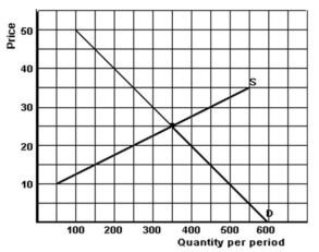   Figure 3.9 -In Figure 3.9, what would be the price if the government imposes a quota of 250 units in this market? A)  $20. B)  $25. C)  $30. D)  $35.