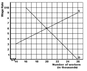   Figure 3.10 -In Figure 3.10, what is the result if the government establishes a minimum wage of $5 in this market? A)  There would be 2000 unemployed workers. B)  There would be 3000 unemployed workers. C)  Firms would employ 18 000 workers. D)  It would have no effect on the market.