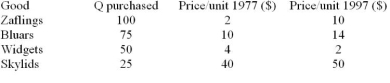 <strong>  Table 2.1  -Table 2.1 shows the prices and quantities purchased of four different goods by the typical household in 1977 and 1997. Using 1977 as the base year, the value of the consumer price index in 1977 was:</strong> A) 200. B) 175. C) 100. D) between 150 and 200. <div style=padding-top: 35px> 