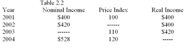 <strong>  Table 2.2  -The price index in 2002 was:</strong> A) 100 B) 105 C) 115 D) none of the above <div style=padding-top: 35px> 