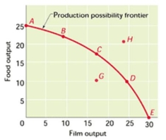 <strong>   -Referring to Figure 1.1, points A, B, C, and D illustrate:</strong> A) an inefficient allocation of society's scarce resources. B) possible combinations of food output and film output. C) a constant trade-off between food output and film output. D) society prefers food output to film output. <div style=padding-top: 35px> 