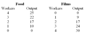 <strong>   -Use the production possibilities described in Table 1.1, the cost of each additional film in terms of food:</strong> A) remains constant. B) falls as more films are produced. C) increases as more films are produced. D) is meaningless because the cost of films cannot be expressed in terms of food. <div style=padding-top: 35px> 