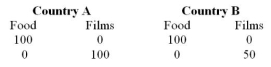 <strong>The table indicates production possibilities with given resources.    -Which of the following statements is false?</strong> A) The opportunity cost one unit of food is one unit of film in country A. B) The opportunity cost one unit of food is one unit of film in country B. C) The opportunity cost one unit of film is one unit of food in country A. D) The opportunity cost one unit of film is two units of food in country B <div style=padding-top: 35px> 