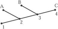 Examine the evolutionary tree pictured below.   In this evolutionary tree, which number represents the most recent common ancestor of A, B, and C? A) 1 B) 2 C) 3 D) 4