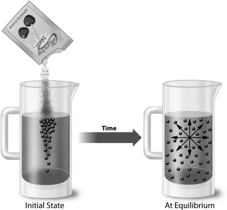 Which statement best describes the equilibrium condition shown in the illustration below?   A)A sample taken from anywhere in the container will have the same concentration of solute. B)Eventually, gravity will move most solute particles to the bottom of the container. C)The molecular motion that initially distributed the solute has ceased once the equilibrium was established. D)None of the above statements describe the equilibrium shown in the illustration.