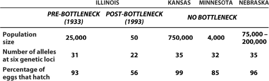Which of the following is a valid interpretation of this data regarding prairie chicken populations in several states in the Midwest?   A) Prairie chicken populations in Illinois have a lower mutation rate than those in the other listed states. B) Illinois prairie chickens lost genes from their genome as a result of a population crash. C) Smaller populations of prairie chickens have greater reproductive success. D) Larger populations of prairie chickens tend to have greater genetic diversity in their gene pools.