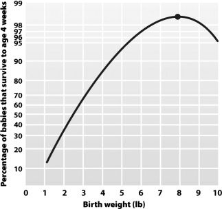 The shape of the graph below indicates that birth weight is an example of ____________________ selection.   