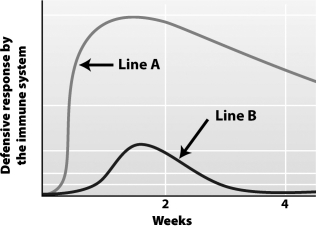 The graph below depicts the immune response following a vaccine and a booster shot.   The line labeled with the letter ____________________ represents the response after the initial vaccine.