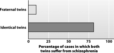 The data in the graph below demonstrate that genetics rather than environment determine whether people exhibit schizophrenia.   