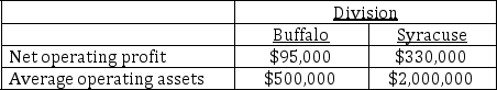 AP Industries has two divisions, located in Buffalo and Syracuse. Financial metrics for each division for the most recently concluded year are given in the table below: For purposes of computing residual income, the corporation employs a 14% weighted average cost of capital. Required: a) Compute ROI for both the Buffalo and Syracuse divisions. b) Compute residual income for both the Buffalo and Syracuse divisions. c) How does the performance of the divisions compare? Discuss the shortcoming of residual income as a comparative measure of divisional performance.