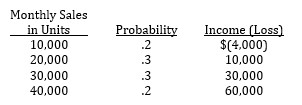  Johnson Software has developed a new software package. Johnson's sales manager has prepared the following probability distribution describing the relative likelihood of monthly sales levels and relative income (loss)  for the company's new software package.   If Johnson decides to market its new software package, the expected value of additional monthly income will be: A)  $23,200 B)  $24,000 C)  $24,800 D)  $25,000 