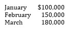 <strong>Brown Company estimates that monthly sales will be as follows:   Historical trends indicate that 40% of sales is collected during the month of sale, 50% is collected in the month following the sale, and 10% is collected two months after the sale. Brown's accounts receivable balance as of December 31 totals $80,000 ($72,000 from December's sales and $8,000 from November's sales). The amount of cash Brown can expect to collect during the month of January is:</strong> A) $76,800 B) $84,000 C) $108,000 D) $133,000 <div style=padding-top: 35px> 