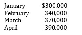 <strong>Projected monthly sales of Wallstead Corporation for January, February, March, and April are as follows:   .The company bills each month's sales on the last day of the month. .Receivables are booked gross and credit terms of sale are: 2/10, n/30. .50% of the billings is collected within the discount period, 30% is collected by the end of the month, 15% is collected by the end of the second month, and 5% becomes uncollectible. Budgeted cash collections for Wallstead Company during April would be:</strong> A) $343,300 B) $347,000 C) $349,300 D) $353,000 <div style=padding-top: 35px> 