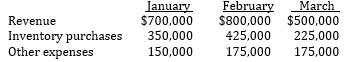  Cooper Company's management team is preparing a cash budget for the coming quarter. The following budgeted information is under review.   The company expects to collect 40% of its monthly sales in the month of sale and 60% in the following month. Fifty percent of inventory purchases are paid in the month of purchase, and the other 50% in the following month. All payments for other expenses are made in the month incurred. Cooper forecasts the following account balances at the beginning of the quarter.   Required. Given the above information, compute the projected change in cash during the coming quarter.<div style=padding-top: 35px> 