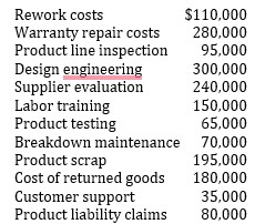 <strong> Leese Inc. has the following quality financial data for its most recent fiscal year. The total amount of prevention costs that should be reported in a cost of quality report for the year is:</strong> A) $390,000. B) $450,000. C) $690,000. D) $755,000.