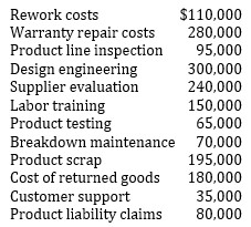 Leese Inc. has the following cost of quality financial data for its most recent fiscal year. Required: Develop a cost of quality report for Leese, Inc. for the fiscal year. State your amounts in both dollars and percent of the total.