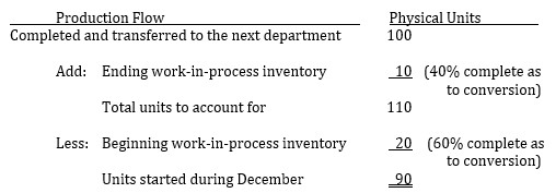 <strong> During December, Krause Chemical Company had the following selected data concerning the manufacture of Xyzine, an industrial cleaner.   All material is added at the beginning of processing in this department, and conversion costs are added uniformly during the process. The beginning work-in-process inventory had $120 of raw material and $180 of conversion costs incurred. Material added during December was $540 and conversion costs of $1,484 were incurred. Krause uses the first-in, first-out (FIFO) process-costing method. The equivalent units of production used to calculate conversion costs for December was:</strong> A) 110 units. B) 104 units. C) 100 units. D) 92 units. <div style=padding-top: 35px> 