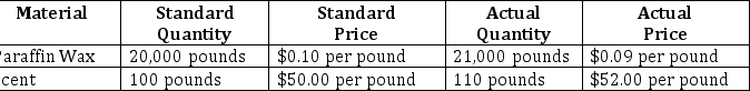 The Mason and Dixon Candle Company has assembled the data below regarding two of the raw materials it uses in its candle-making process. Required: Compute the price and usage variances for each of the raw materials. Indicate whether each variance is favorable or unfavorable.