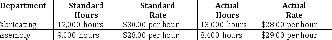 Caswell Company employs direct labor in two of its processing departments. Data regarding direct labor usage in the most recent period have been assembled and reported below. Required: Compute the rate and efficiency variances for each of the processing departments. Indicate whether each variance is favorable or unfavorable.