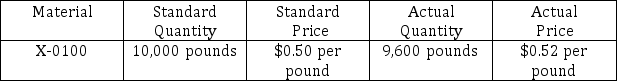 <strong>LaBelle Corporation has assembled the data below regarding one of the raw materials used in its manufacturing process. Based on the data provided, compute the material usage variance for the period. </strong> A) $200 Favorable. B) $200 Unfavorable. C) $208 Unfavorable. D) $208 Favorable.